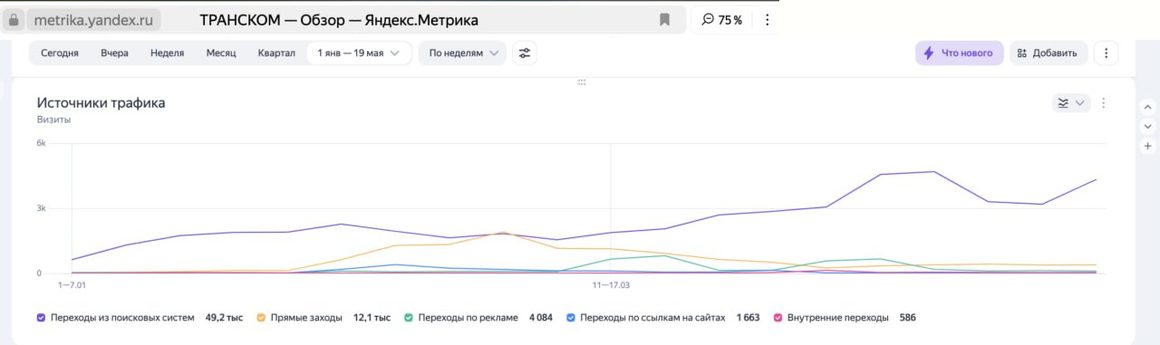 Метрика: поиск растёт, реклама снижается — 49,2 тысячи визитов из поиска