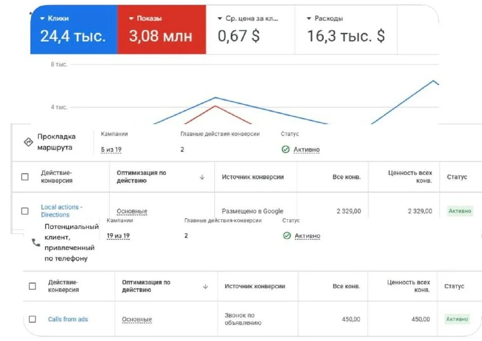Скриншот Google Ads — клики, показы, конверсии автосалона