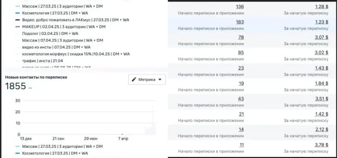Скриншот рекламного кабинета — Крупнейший салон красоты в Батуми
