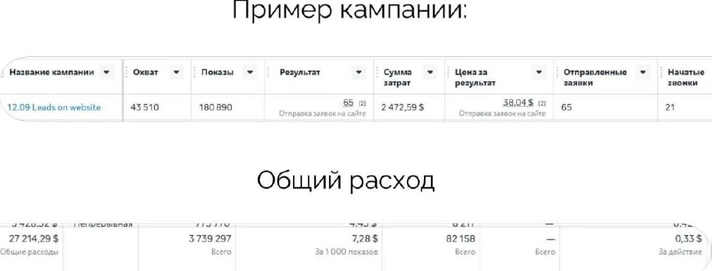 Скриншот Meta Ads — пример кампании и общий расход