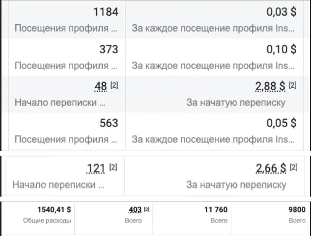 Скриншот рекламного кабинета — Теннис-лагеря Le court по всему миру